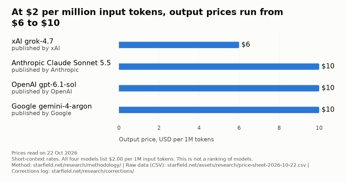 Horizontal bar chart of output price in US dollars per million tokens, read on 22 Oct 2026. xAI grok-4.7 is $6. Anthropic Claude Sonnet 5.5, OpenAI gpt-6.1-sol and Google gemini-4-argon are $10 each.